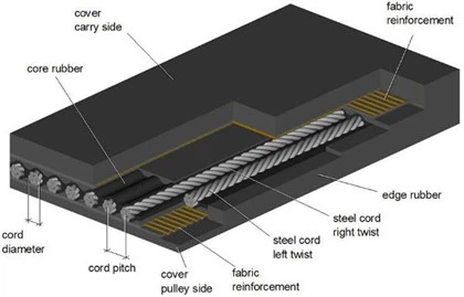Steel Cord Conveyor Belts Steel Cord Conveyor Belts